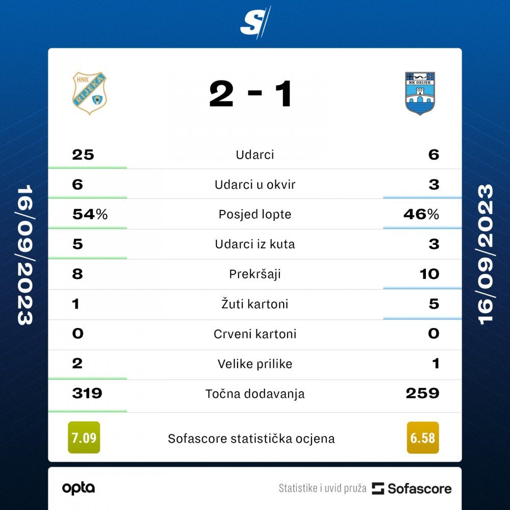 Rijeka - Osijek 2:1 (sažetak) - HNK RIJEKA