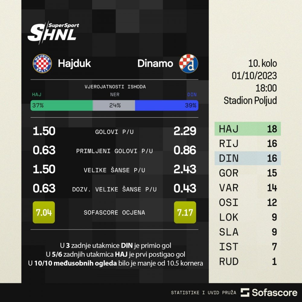 Hajduk Split - Dinamo Zagreb 01.10.2023