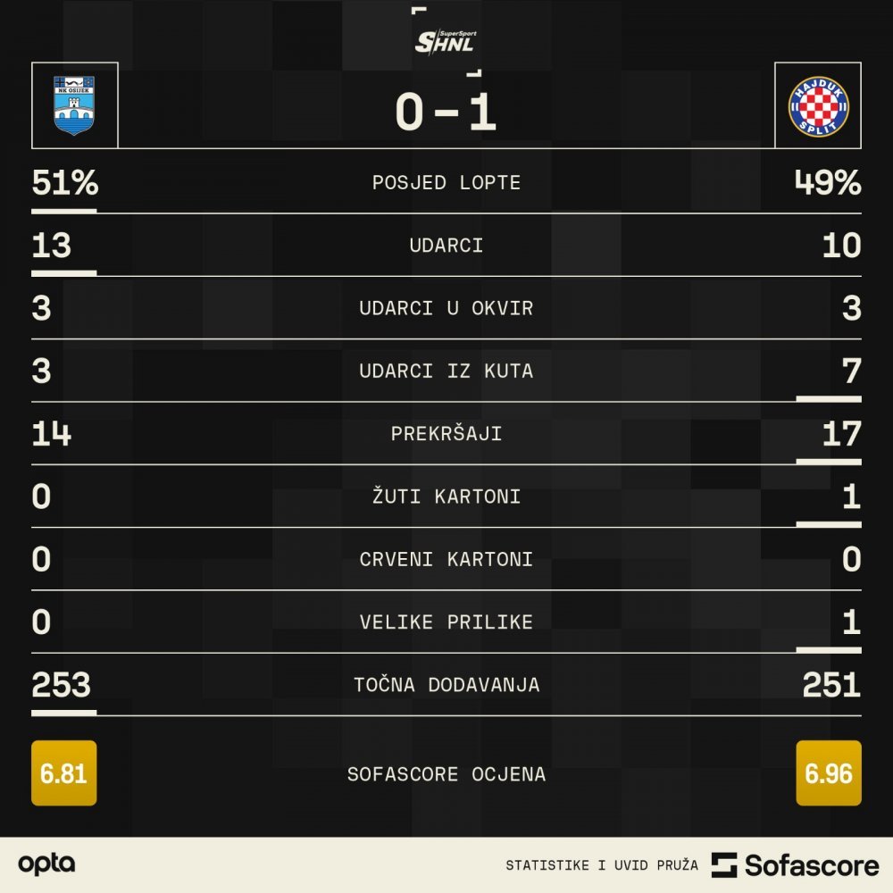 Osijek odgodio derbi s Hajdukom pa se Splićani odlučili za