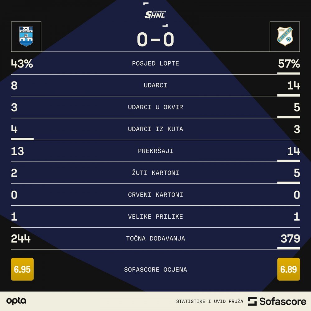 Sažetak: NK Osijek 0-0 HNK Rijeka (17. kolo SuperSport HNL)