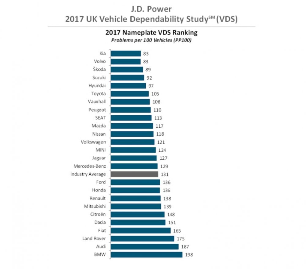 Качественные автомобили рейтинг. Рейтинг надежности автомобилей. Самая надежная машина. Самая надёжная машина на вторичном рынке. Список авто по надежности.