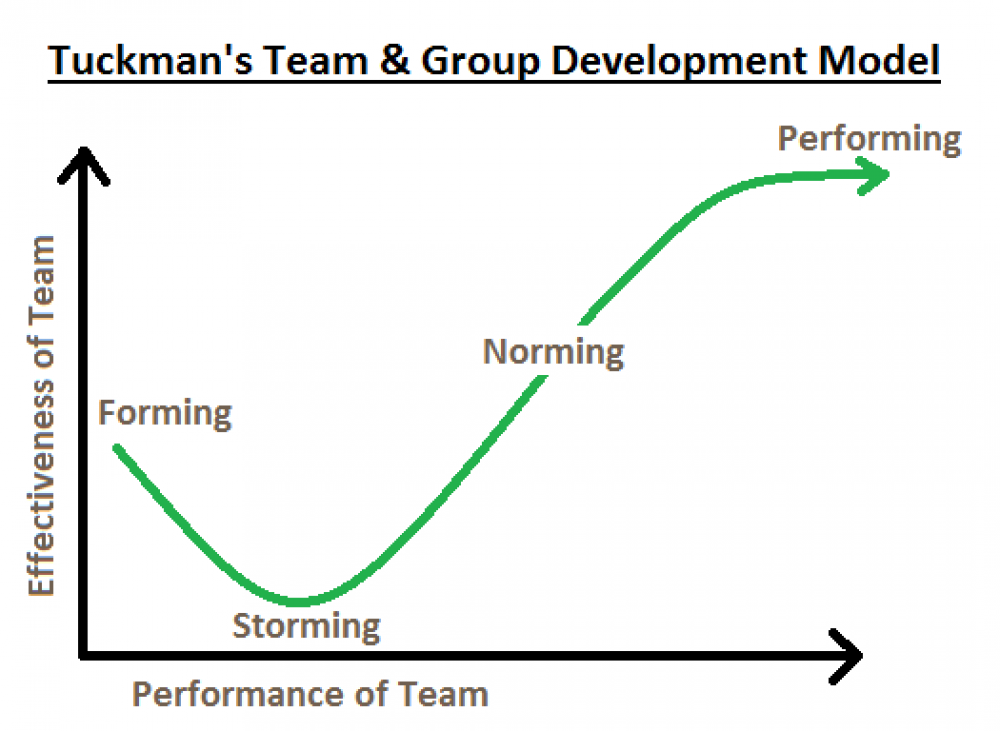Forming storming Norming модель Такмана. Модель Брюса Такмана фазы развития команды. Модель командной динамики Такмана. Модель брюса такмана