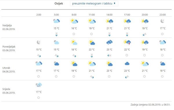 Prognoza vremena za Osijek