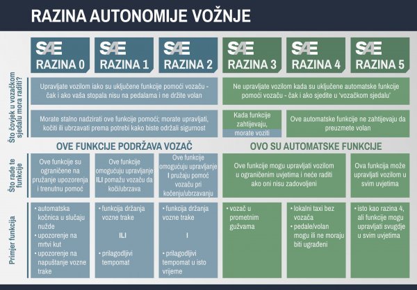 Razine autonomije vožnje prema SAE Internationalu opće su prihvaćen standard u svijetu