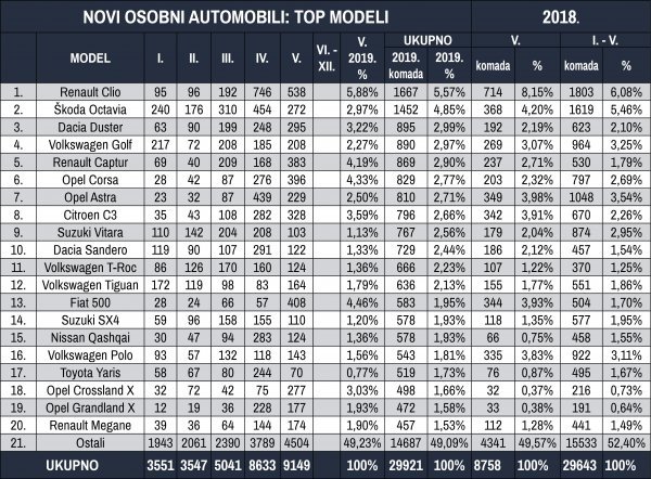 Tablica novih osobnih automobila prema top modelima za prvih pet mjeseci 2019.