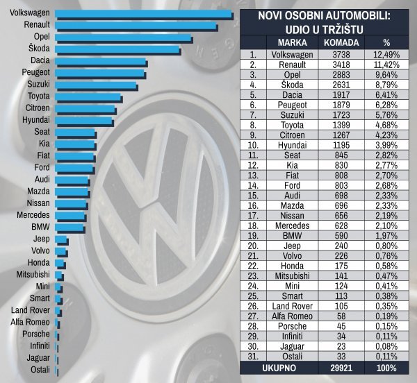 Tablica novih osobnih automobila prema marki i prema udjelu na tržištu u prvih pet mjeseci 2019.