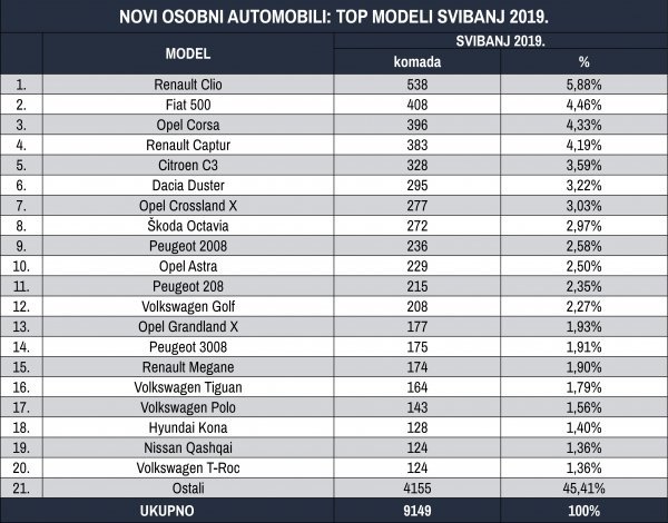 Tablica novih osobnih automobila prema top modelima za svibanj 2019.