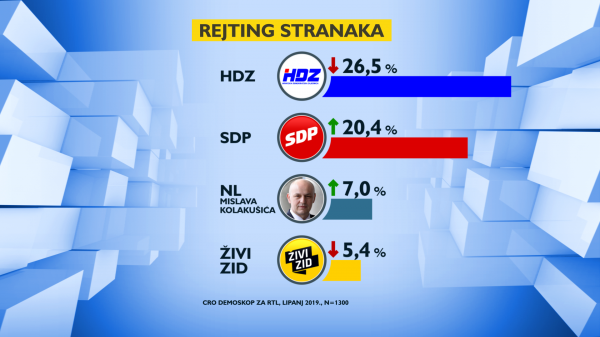 CRO Demoskop rejting stranaka za lipanj 2019.