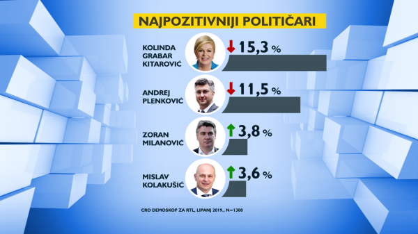 CRO Demoskop najpozitivniji političari u lipnju 2019.