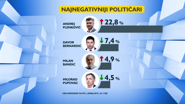 CRO Demoskop najnegativniji političari u lipnju 2019.