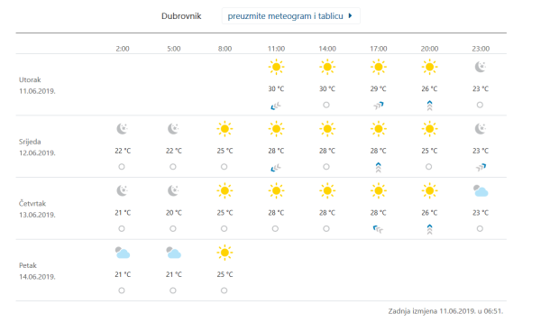 Prognoza vremena za Dubrovnik