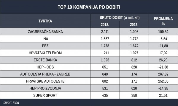 Top 10 kompanija po dobiti