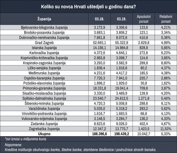 Koliko su Hrvati uštedjeli u godinu dana