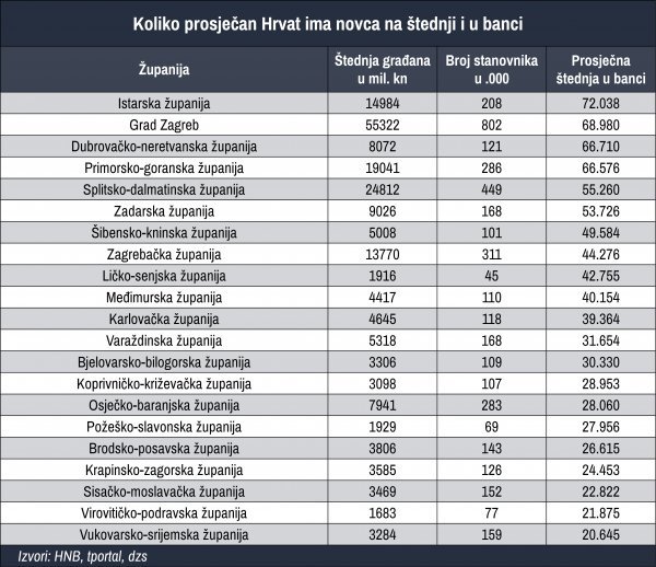 Koliko novca prosječan Hrvat ima u banci