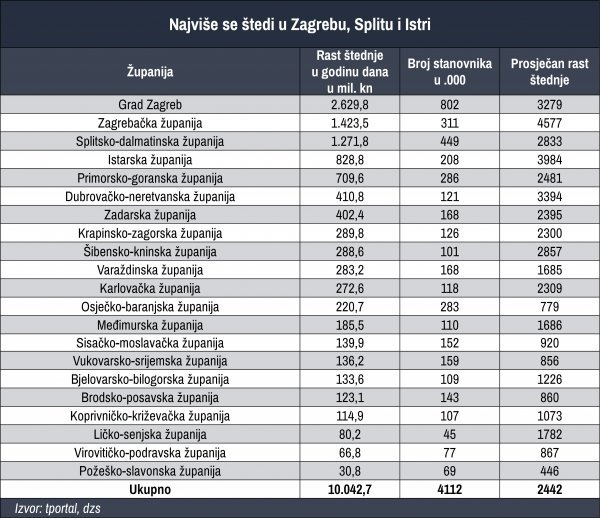 Najmanje nove štednje prikupili su Slavonci