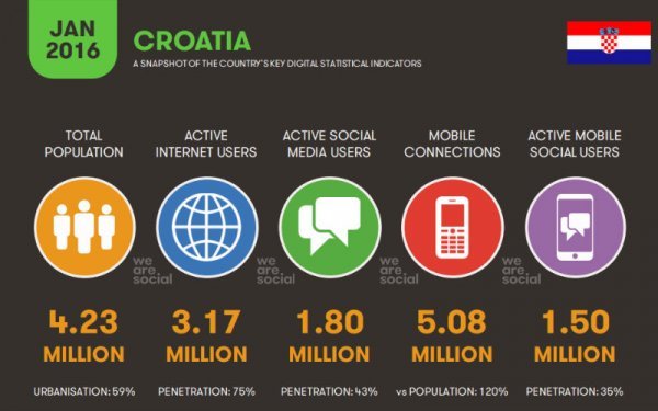 We Are Social 'Digital In 2016' podaci otkrivaju kako je gotovo pola populacije Hrvatske prisutno na društvenim mrežama, ali i kako je tri četvrtine populacije aktivno na internetu Screenshot/We Are Social