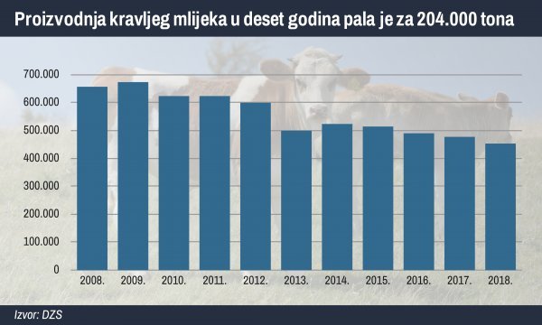 Kako je padala proizvodnja mlijeka u proteklih deset godina