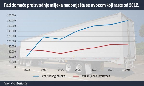 Uvoz mlijeka stabilno raste