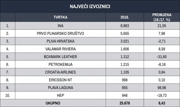 *Izvoz u milijunima kuna
Izvor: Lider, Fina