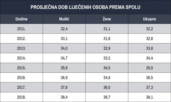 HZJZ: Prosječna dob liječenih osoba prema spolu