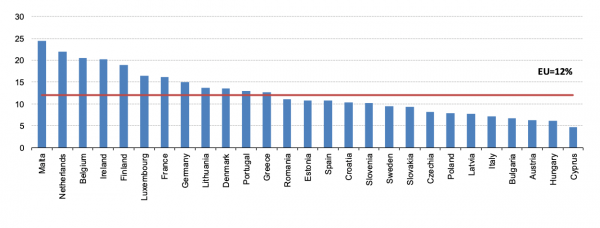 Podaci Eurostata pokazuju kako se Big Data analitika koristi u tvrtkama u državama članicama EU