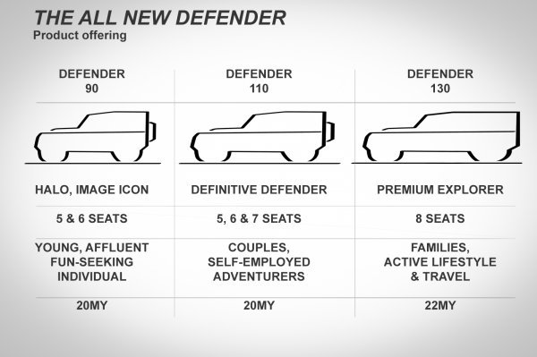 Dimenzije i izvedbe novog Defendera