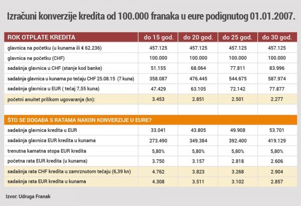 Izračuni konverzije kredita od 100.000 franka u eure podignutog 01.01.2007. 