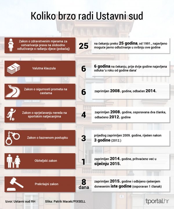 Koliko brzo radi Ustavni sud Autor:Tatjana Janković, Izvor:tportal.hr Ustavni sud, tportal.hr