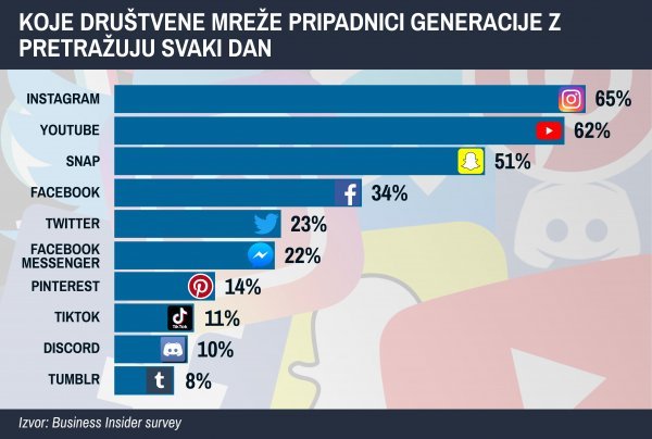 Mladi na društvenim mrežama: Instagram i YouTube prednjače