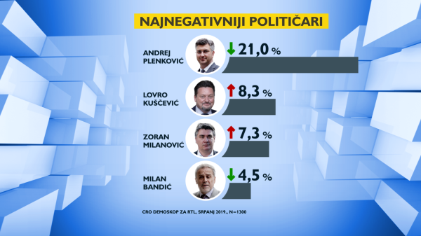 Najnegativniji političar 1