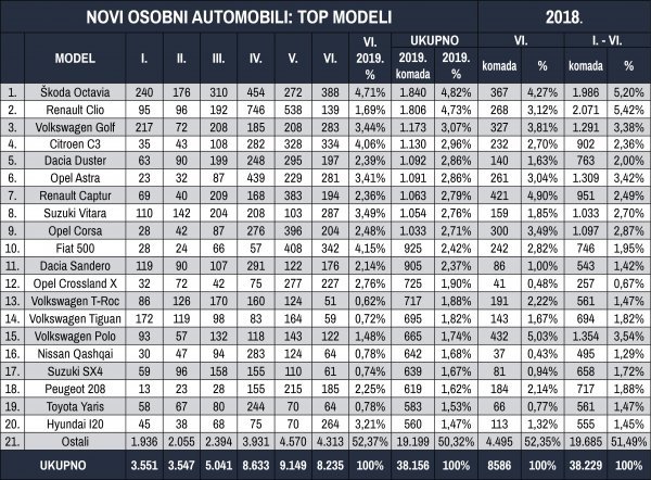 Tablica novih osobnih automobila prema top modelima za prvih šest mjeseci 2019.