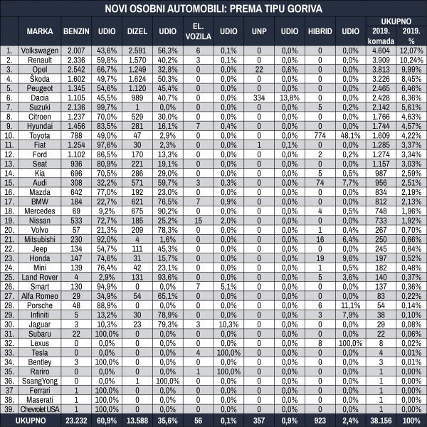 Tablica novih osobnih automobila prema tipu goriva za prvih šest mjeseci 2019.