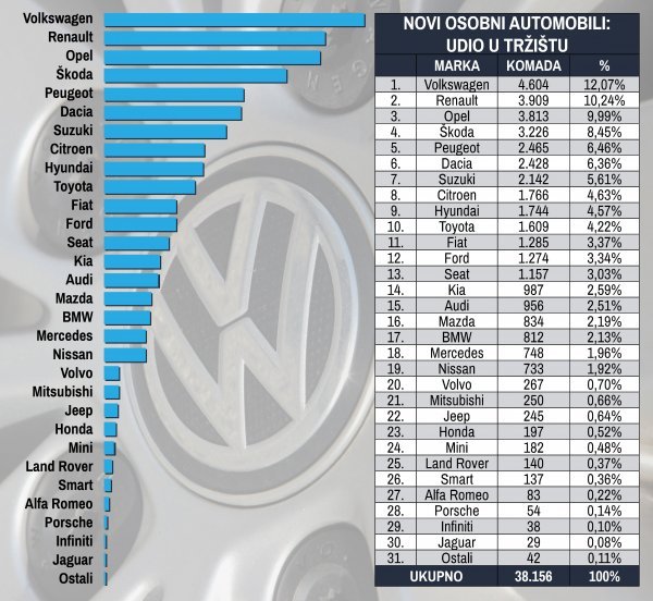 Tablica novih osobnih automobila prema marki i prema udjelu na tržištu u prvih šest mjeseci 2019.