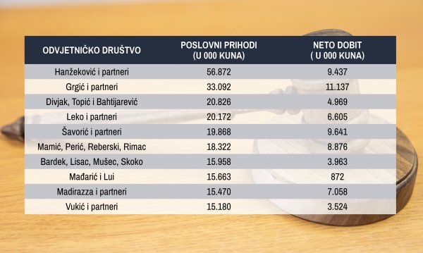 Deset najvećih odvjetničkih društava prema prihodima iz 2018.