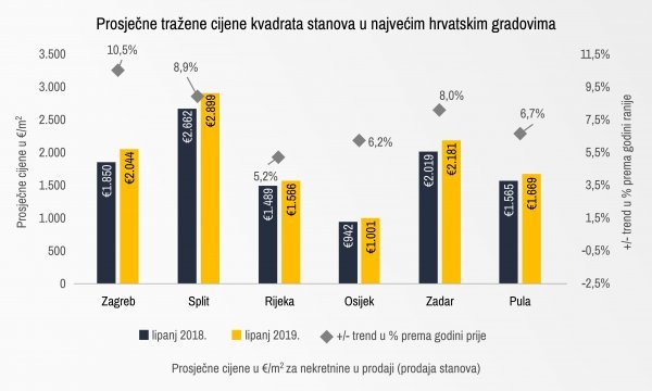 Prosječne cijene kvadrata stanova u najvećim hrvatskim gradovima Izvor: Njuškalo