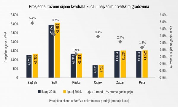 Prosječne tražene cijene kvadrata kuća u najvećim hrvatskim gradovima Izvor: Njuškalo