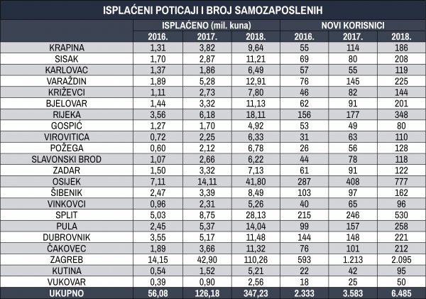 Isplaćeni poticaji i broj samozaposlenih Izvor: HZZ