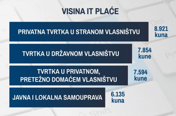 Visina plaće u IT sektoru