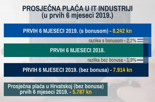 Prosječna plaća u IT industriji