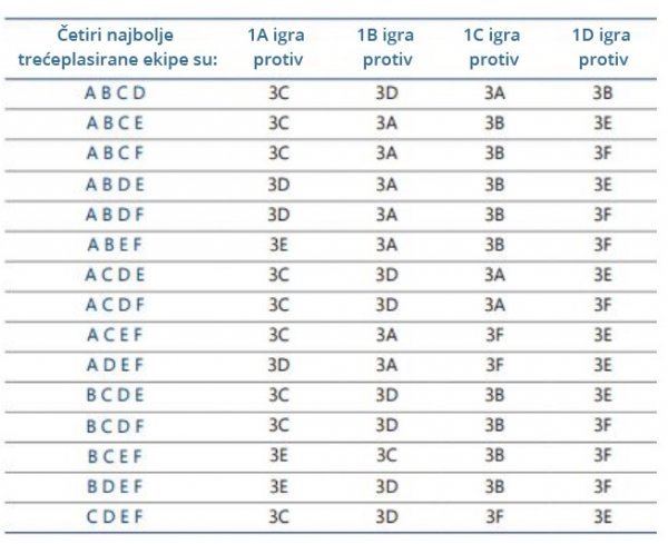 Sistem određivanja parova osmine finala tportal.hr