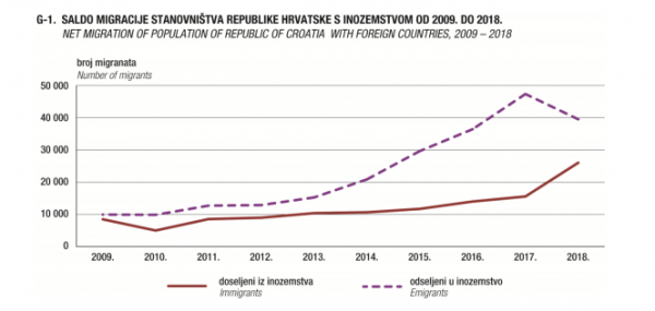 Saldo migracije; Izvor: DZS