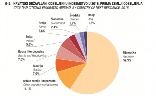 Hrvatski državljani odseljeni u inozemstvo u 2018. prema zemlji u koju su se odselili; Izvor: DZS