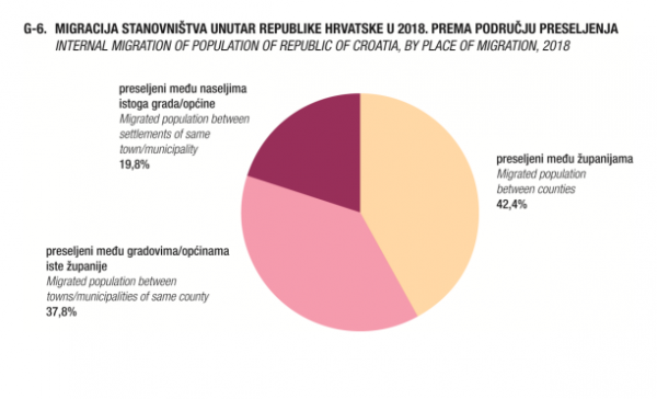 Migracija stanovništva unutar Hrvatske u 2018. prema području preseljenja; Izvor: DZS