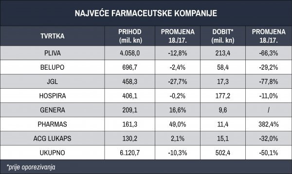 Poslovanje najvećih farmaceutiskih kompanija; Izvor: Poslovna.hr 