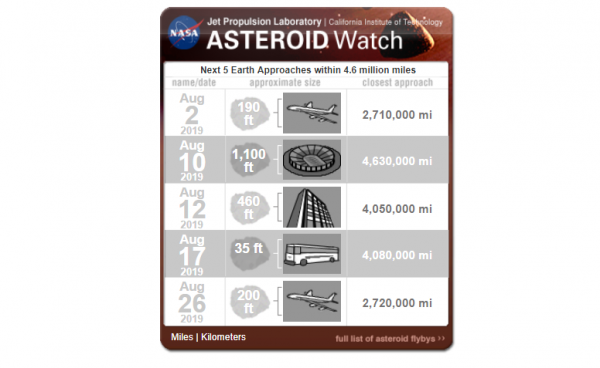 NASA-in Jet Propulsion Laboratory redovno prati i izvještava o prolasku asteroida pored Zemlje