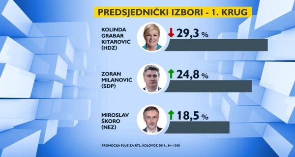 Istraživanje o kandidatima za Pantovčak