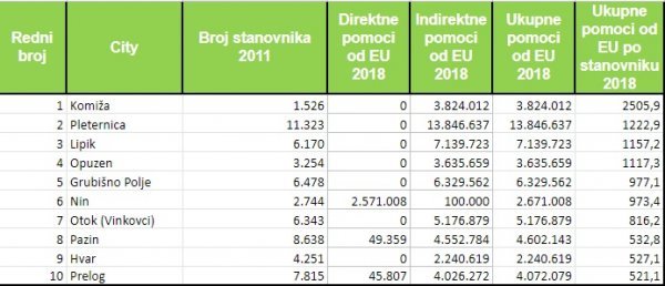 Najviše povučenog novaca po stanovniku.