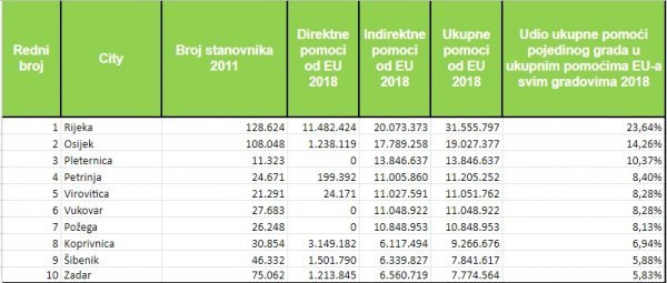 Lista gradova po ukupno ostvarenim sredstvima