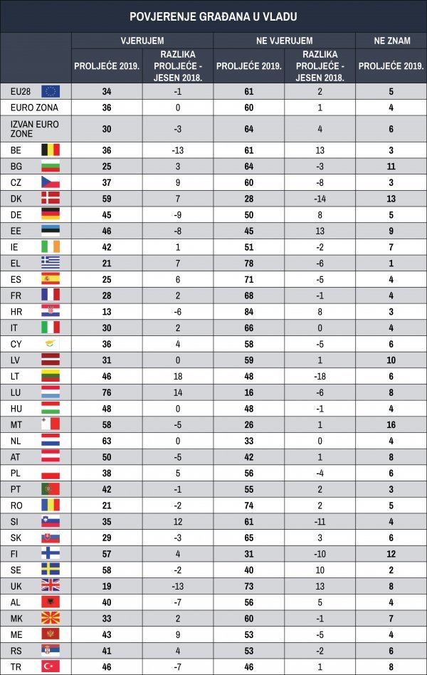 Povjerenje građana u Vladu