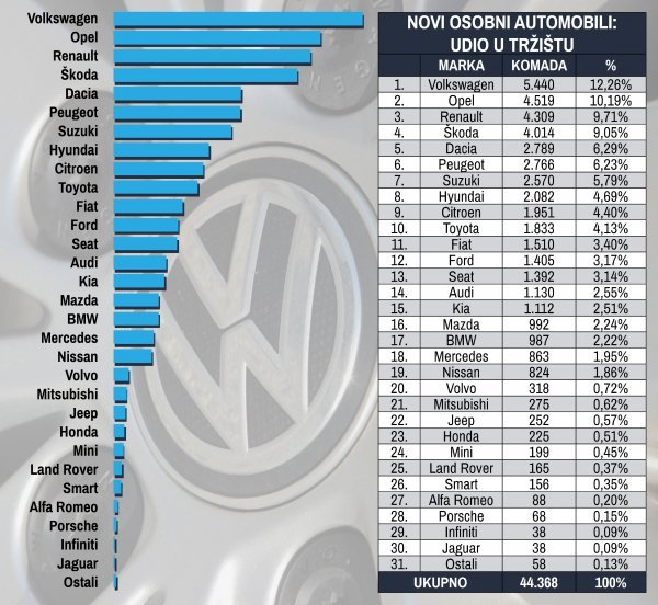 Tablica novih osobnih automobila prema marki i prema udjelu na tržištu u prvih sedam mjeseci 2019.